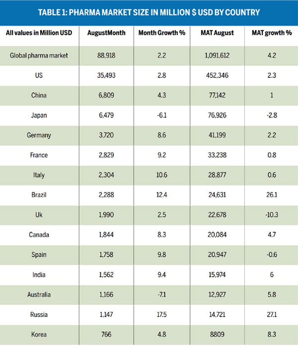 IPM clocks Rs 115,578 crores in Sept 2017 Express Pharma