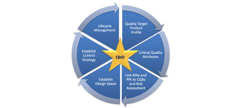 Quality by Design (QbD) and its implementation in Pharma Industry ...