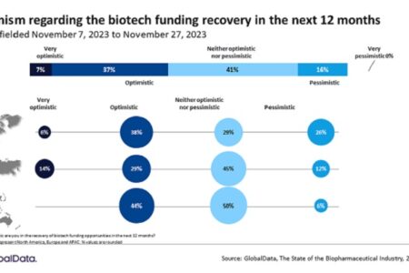 Biotech funding recovery is on the horizon in 2024: GlobalData